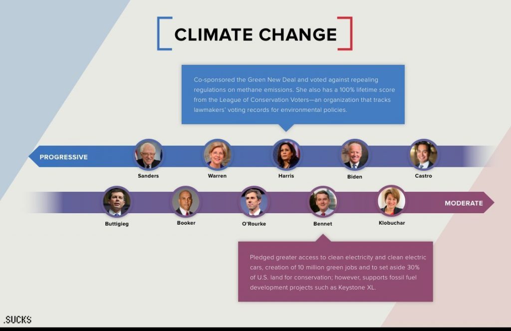 Candidtes on Climate Change