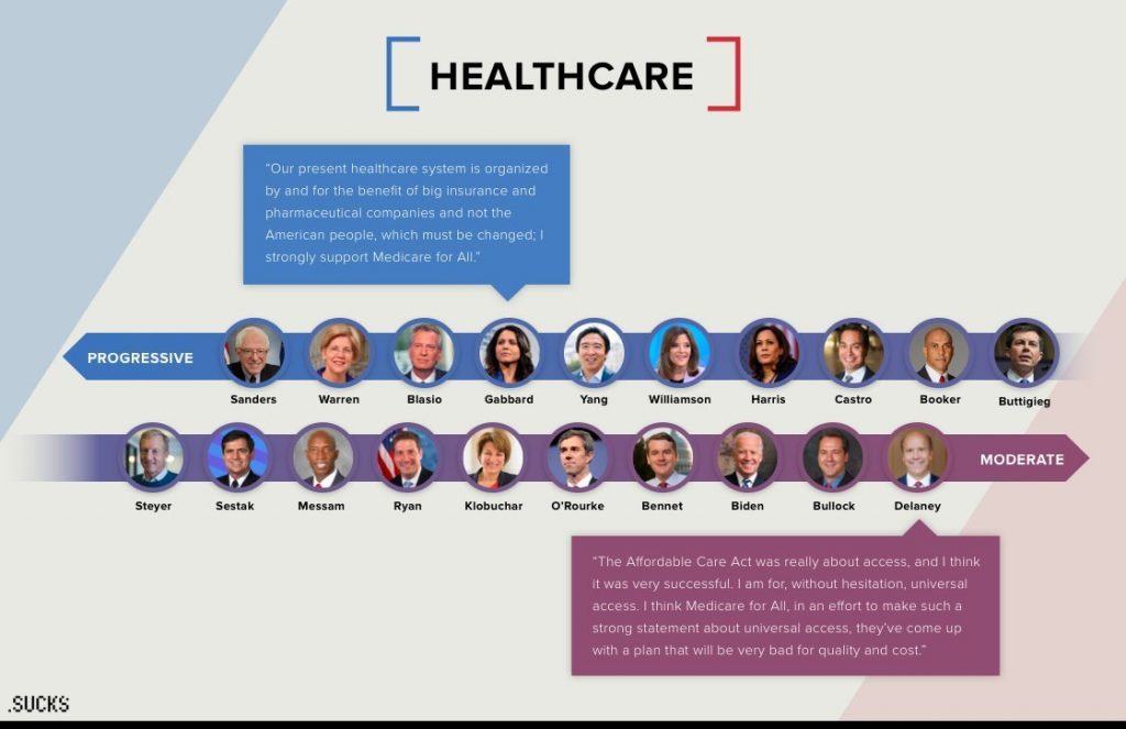 Candidates on Healthcare