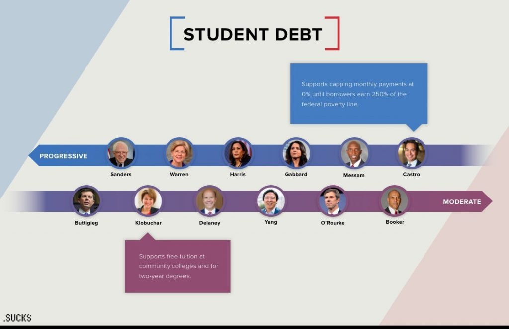Candidates on Student Debt