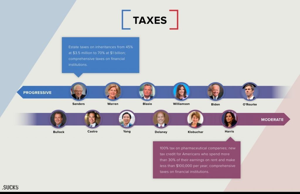 Candidates on Taxes